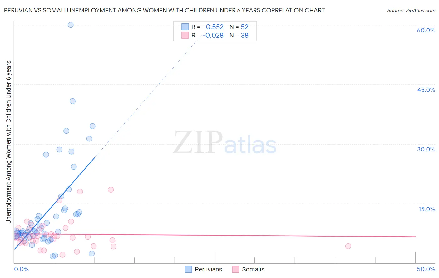 Peruvian vs Somali Unemployment Among Women with Children Under 6 years