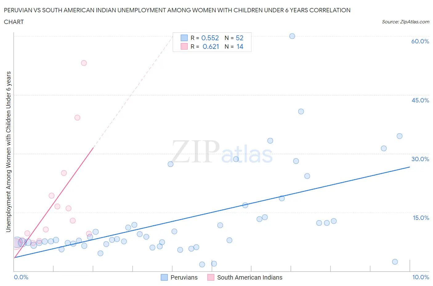 Peruvian vs South American Indian Unemployment Among Women with Children Under 6 years