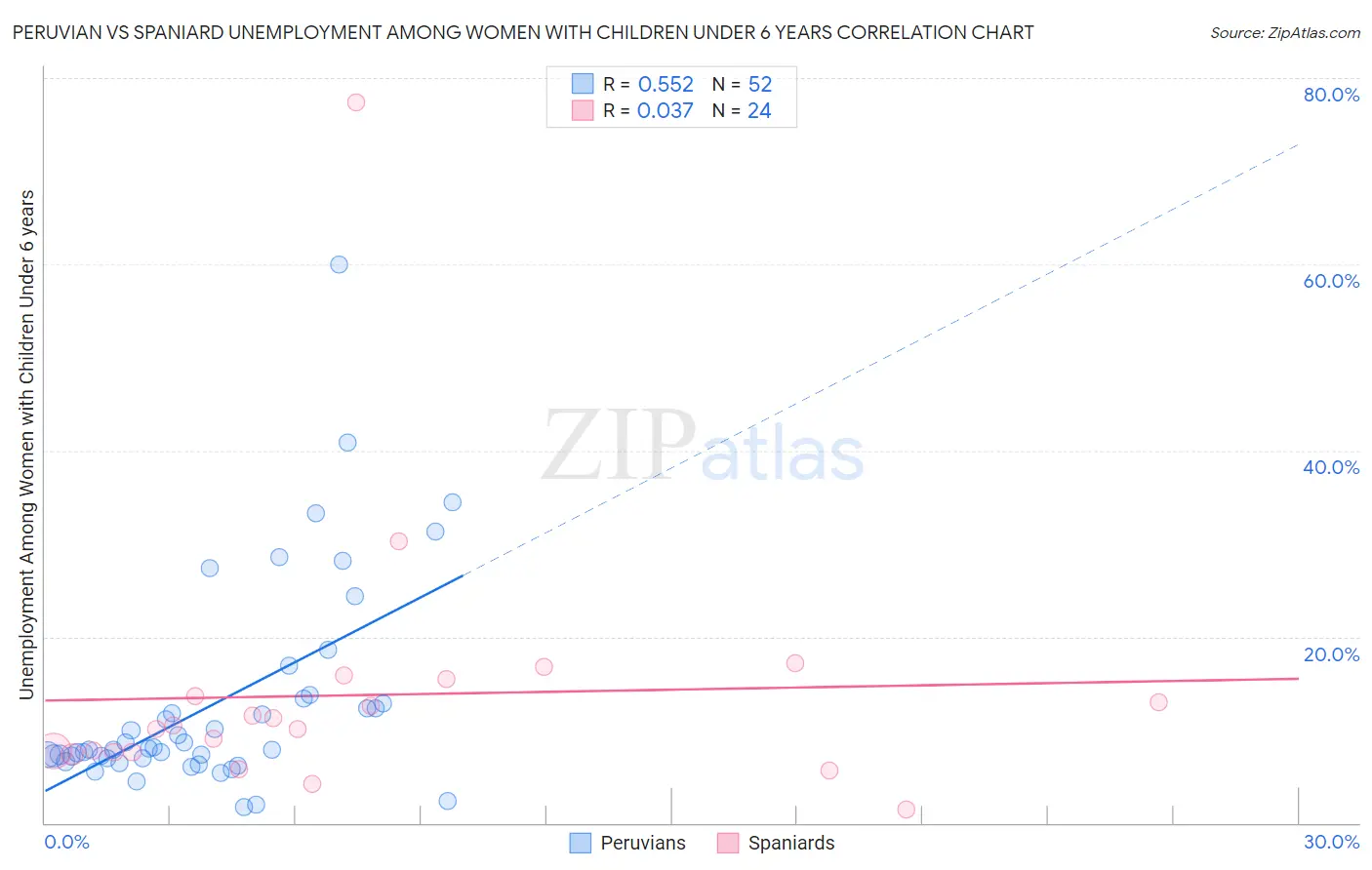 Peruvian vs Spaniard Unemployment Among Women with Children Under 6 years