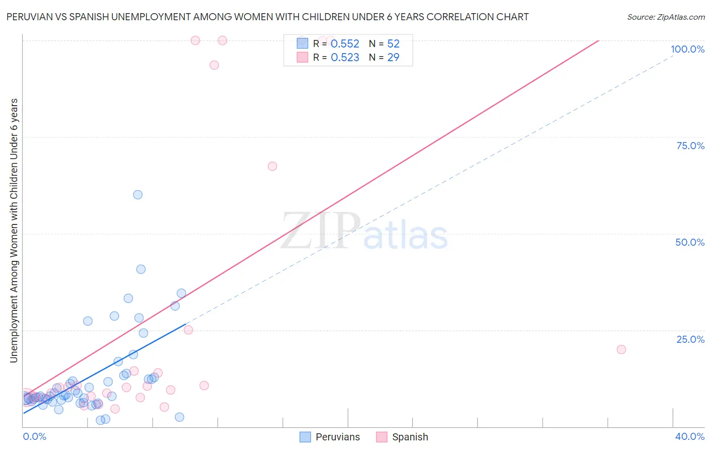 Peruvian vs Spanish Unemployment Among Women with Children Under 6 years