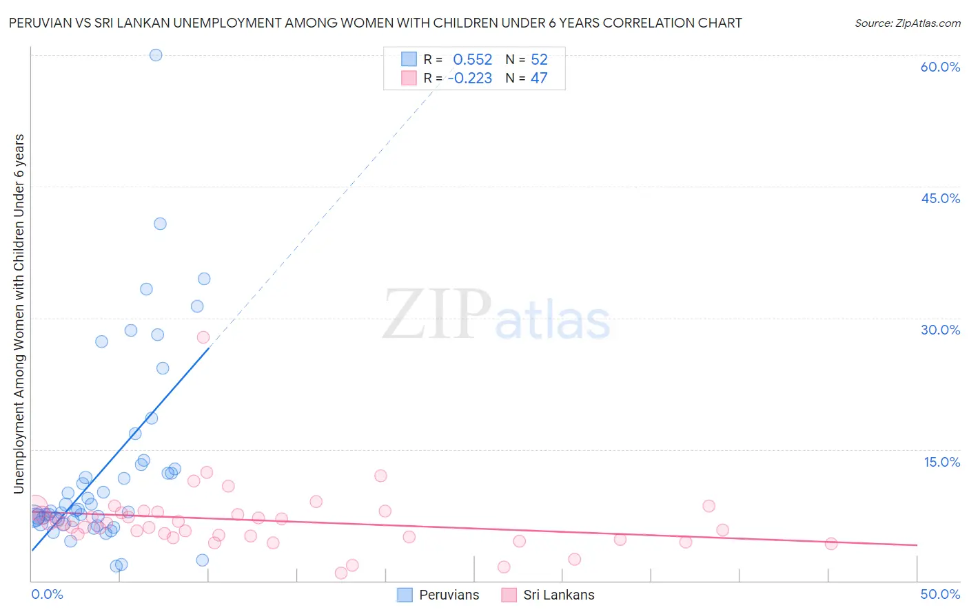 Peruvian vs Sri Lankan Unemployment Among Women with Children Under 6 years