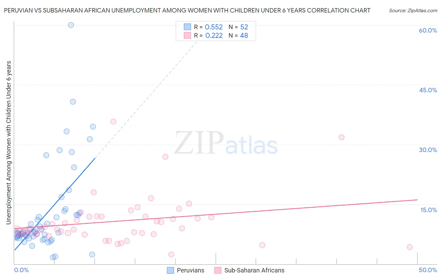 Peruvian vs Subsaharan African Unemployment Among Women with Children Under 6 years