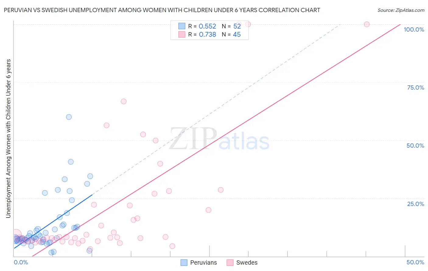 Peruvian vs Swedish Unemployment Among Women with Children Under 6 years