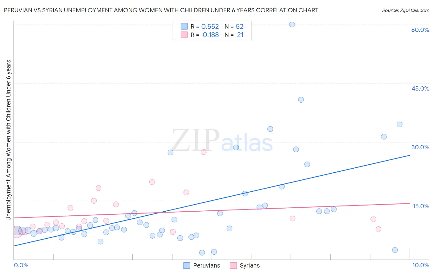 Peruvian vs Syrian Unemployment Among Women with Children Under 6 years