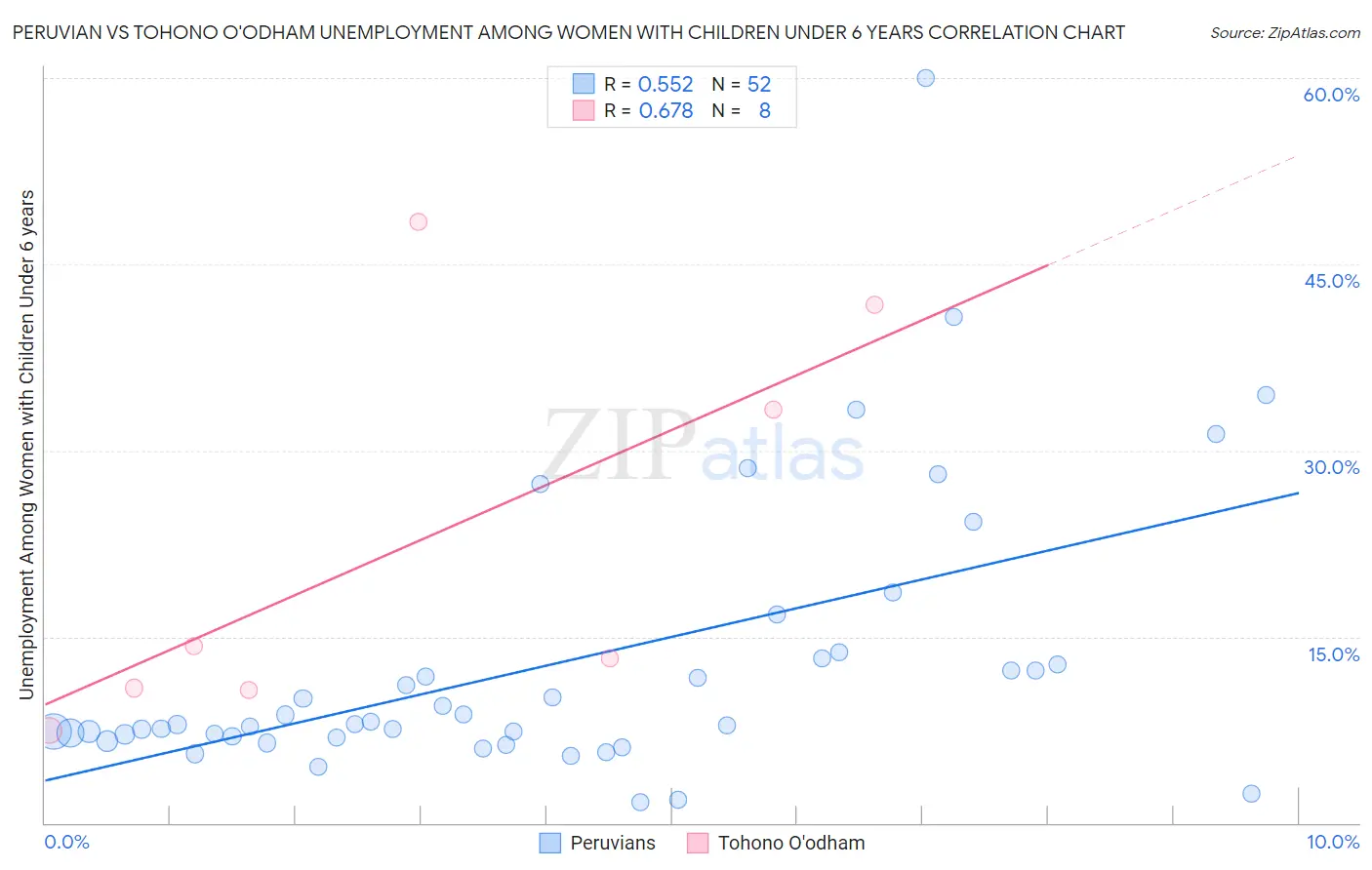 Peruvian vs Tohono O'odham Unemployment Among Women with Children Under 6 years