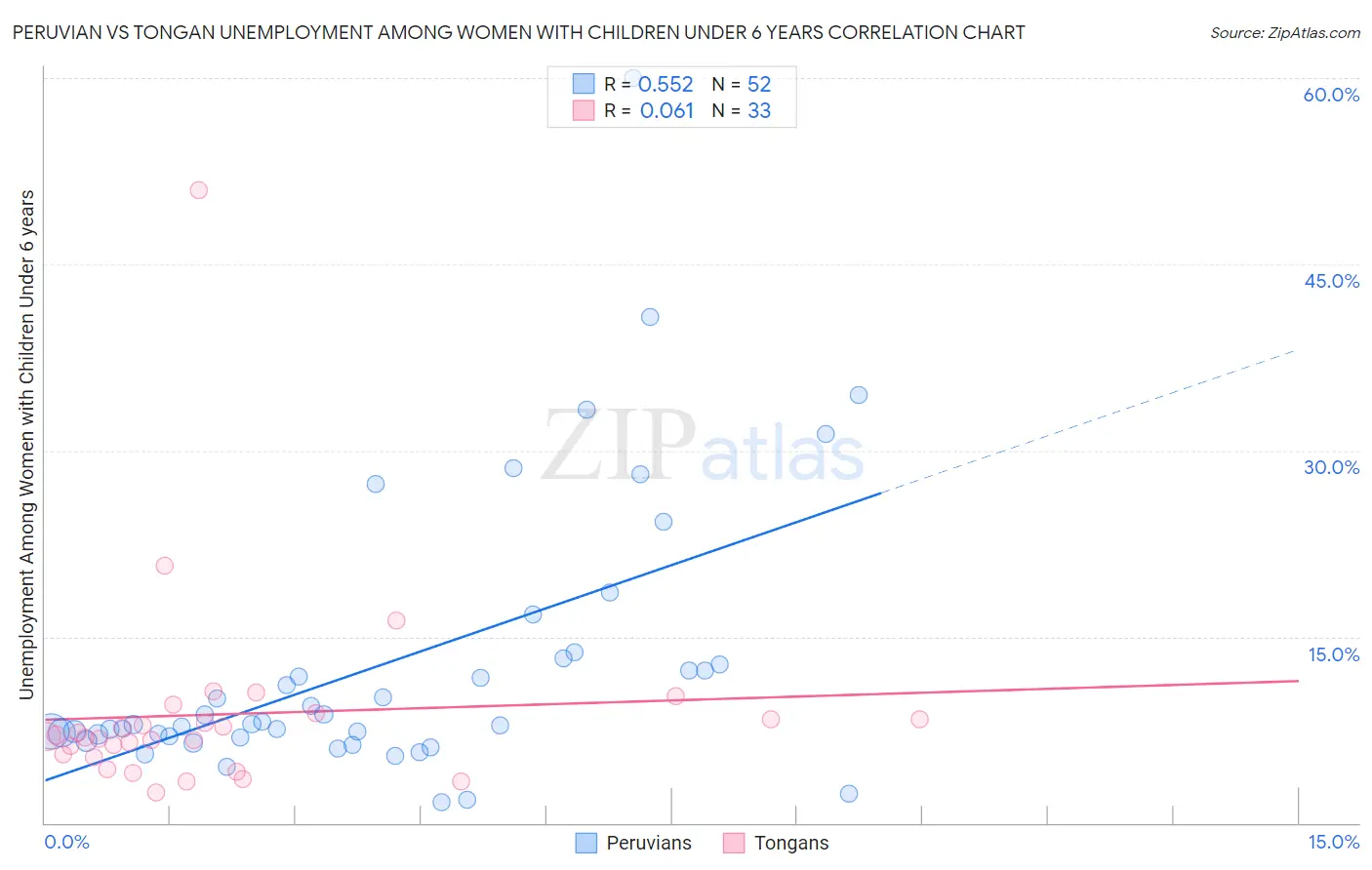 Peruvian vs Tongan Unemployment Among Women with Children Under 6 years