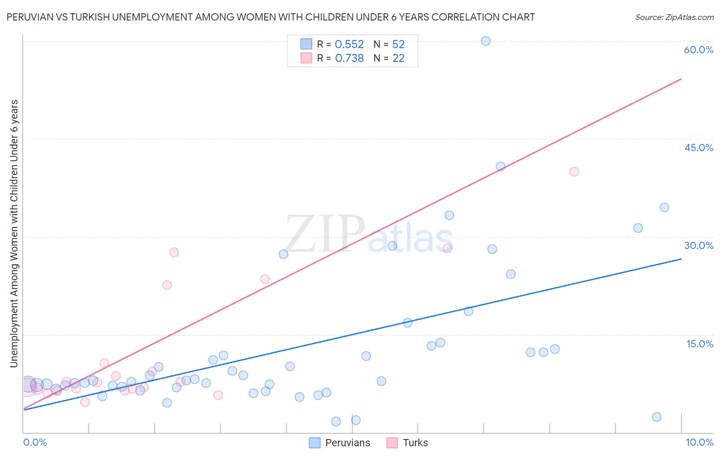 Peruvian vs Turkish Unemployment Among Women with Children Under 6 years