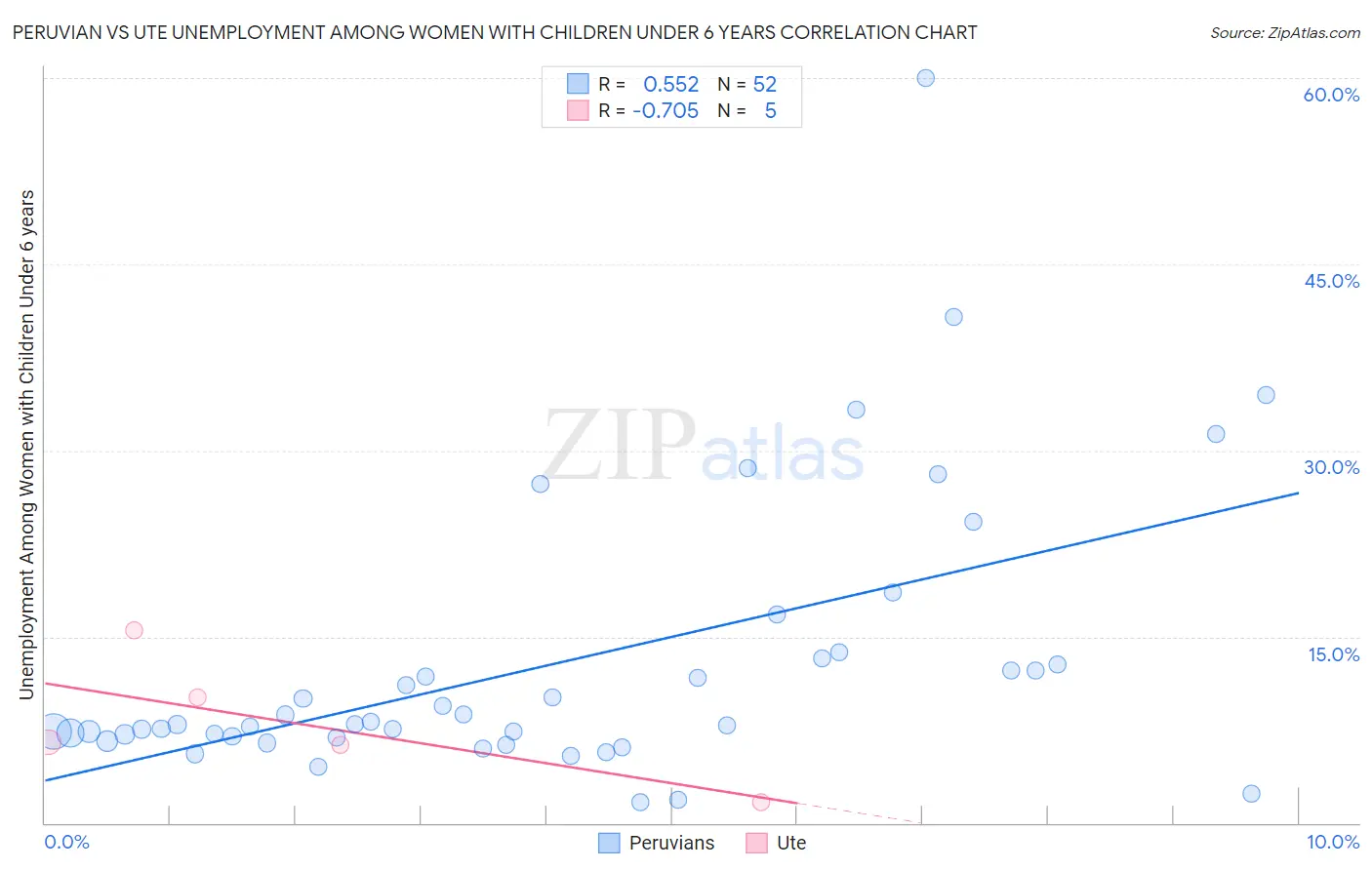 Peruvian vs Ute Unemployment Among Women with Children Under 6 years