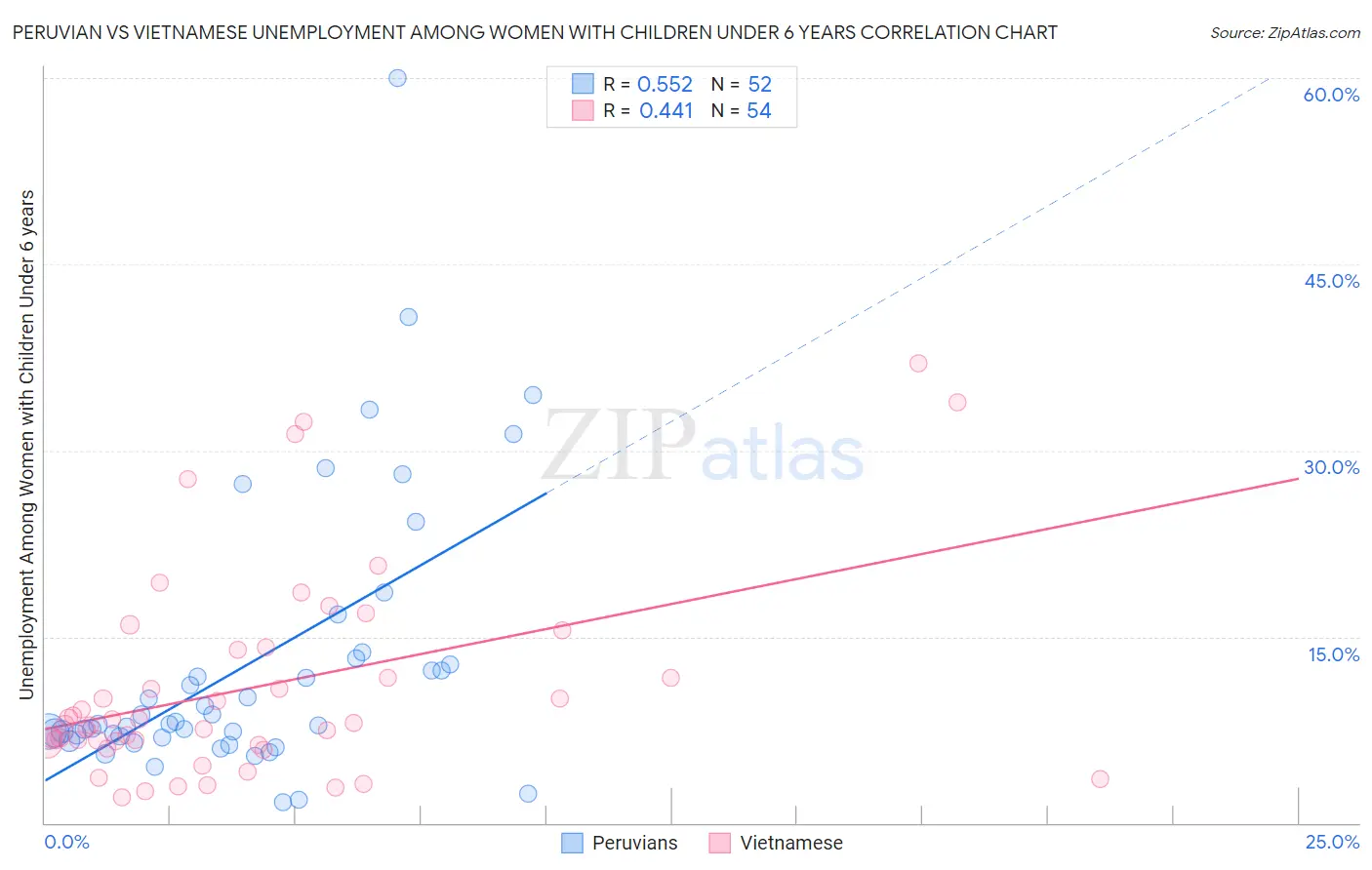 Peruvian vs Vietnamese Unemployment Among Women with Children Under 6 years