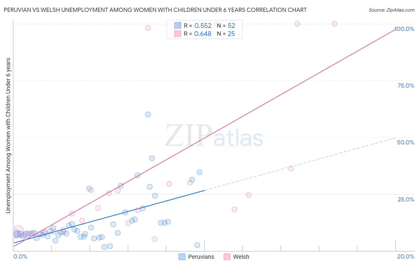 Peruvian vs Welsh Unemployment Among Women with Children Under 6 years