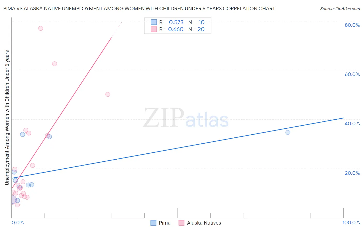 Pima vs Alaska Native Unemployment Among Women with Children Under 6 years