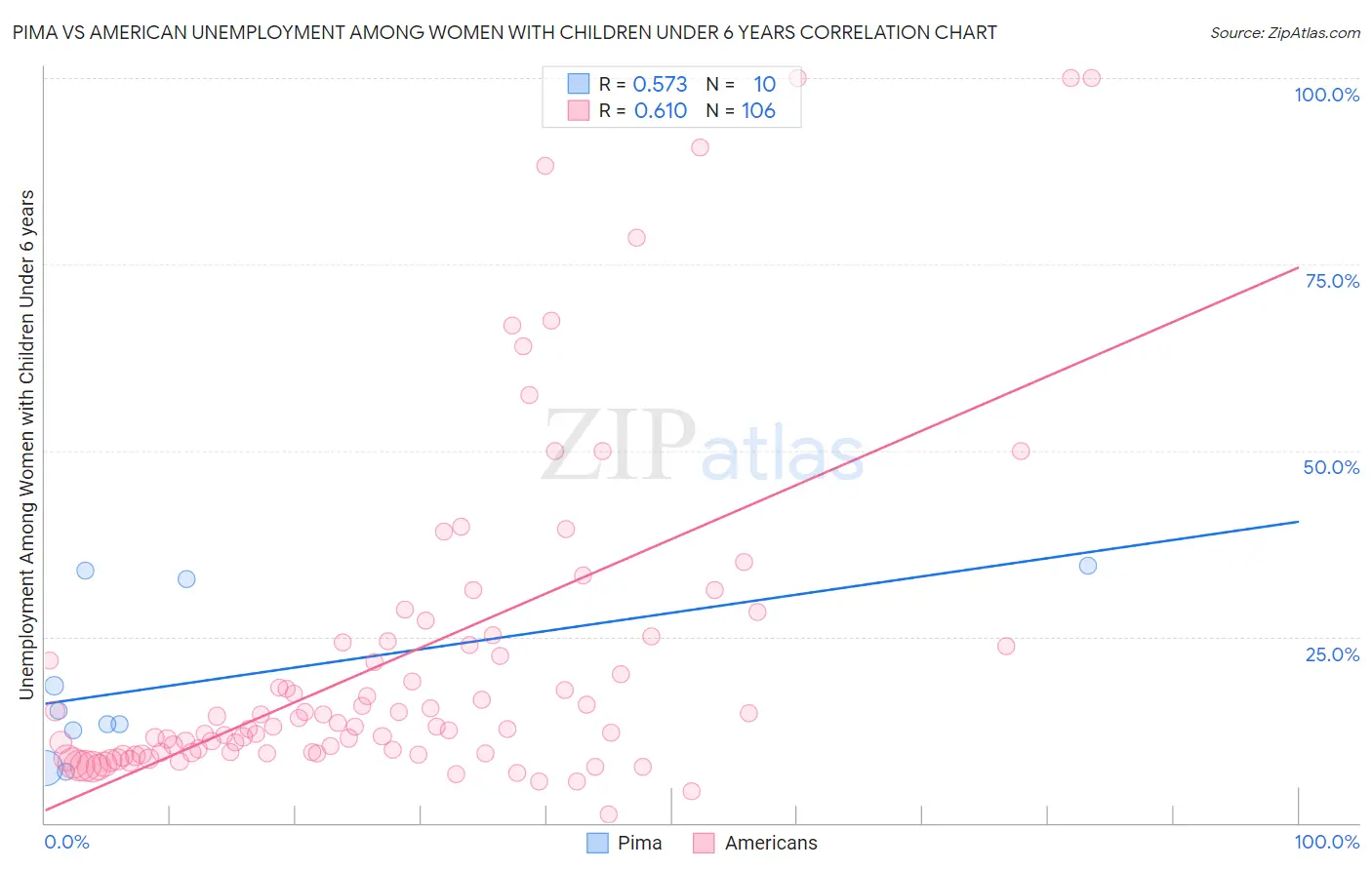 Pima vs American Unemployment Among Women with Children Under 6 years