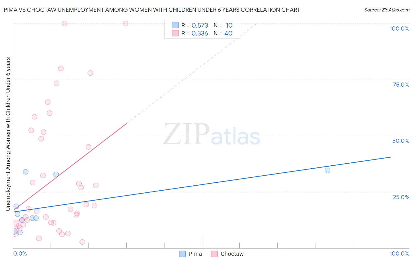 Pima vs Choctaw Unemployment Among Women with Children Under 6 years