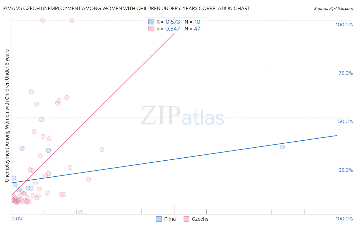 Pima vs Czech Unemployment Among Women with Children Under 6 years