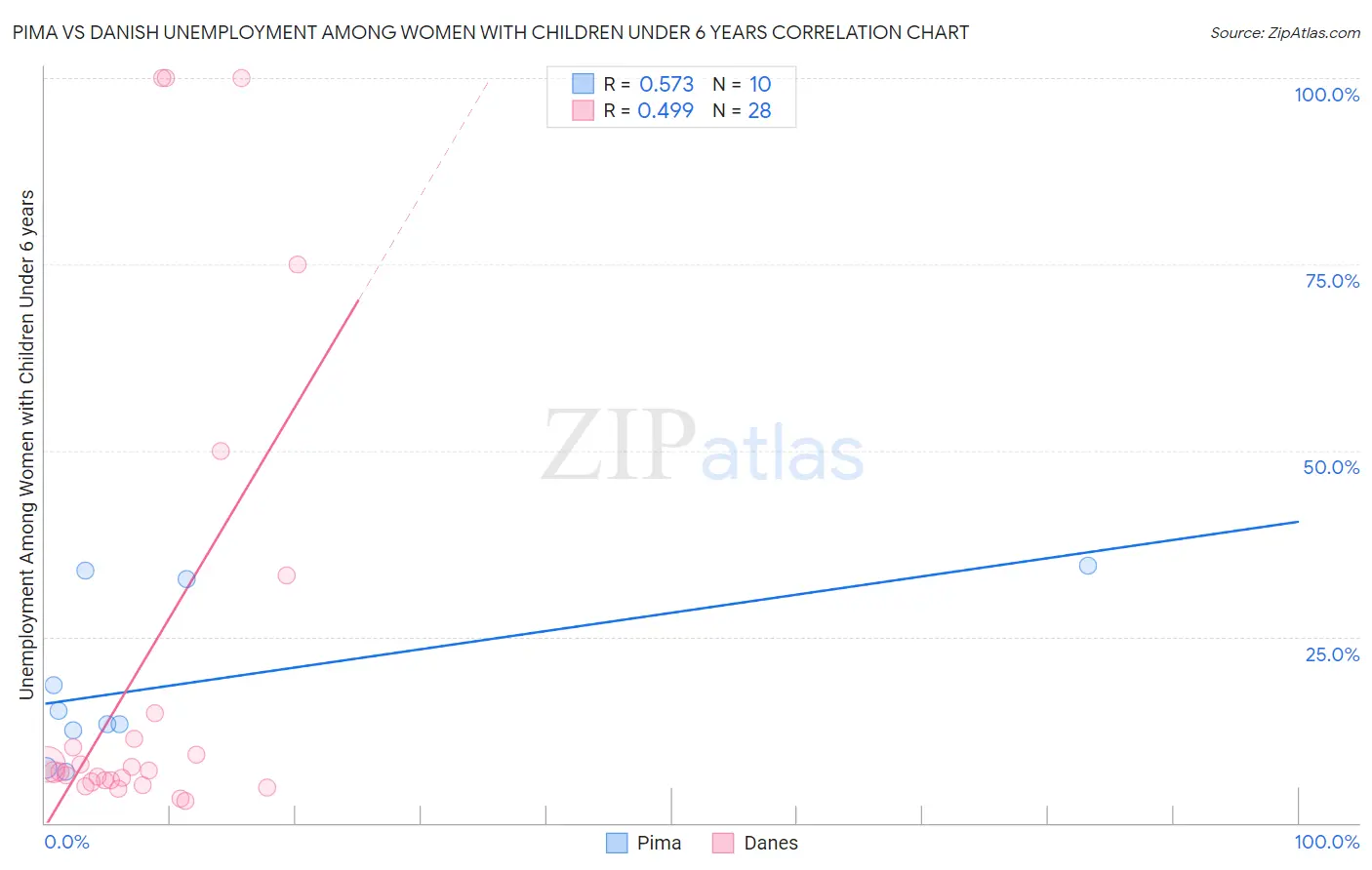 Pima vs Danish Unemployment Among Women with Children Under 6 years