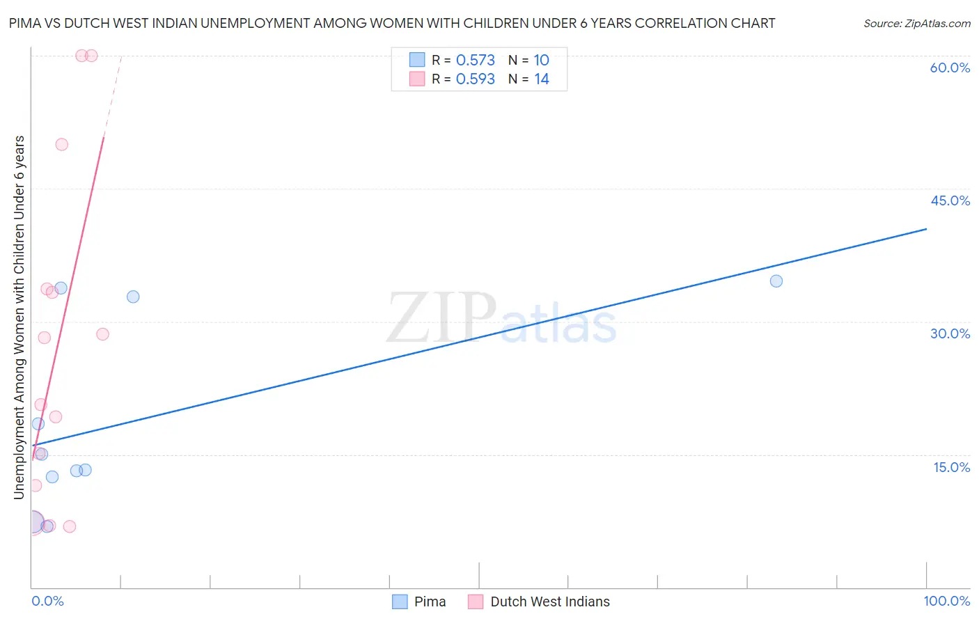 Pima vs Dutch West Indian Unemployment Among Women with Children Under 6 years