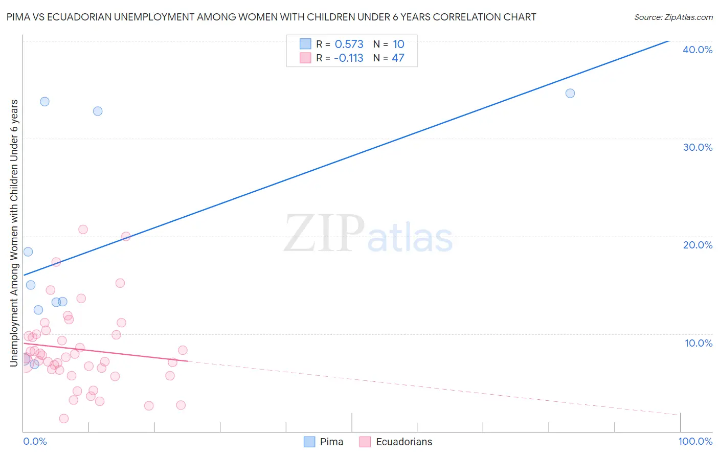 Pima vs Ecuadorian Unemployment Among Women with Children Under 6 years