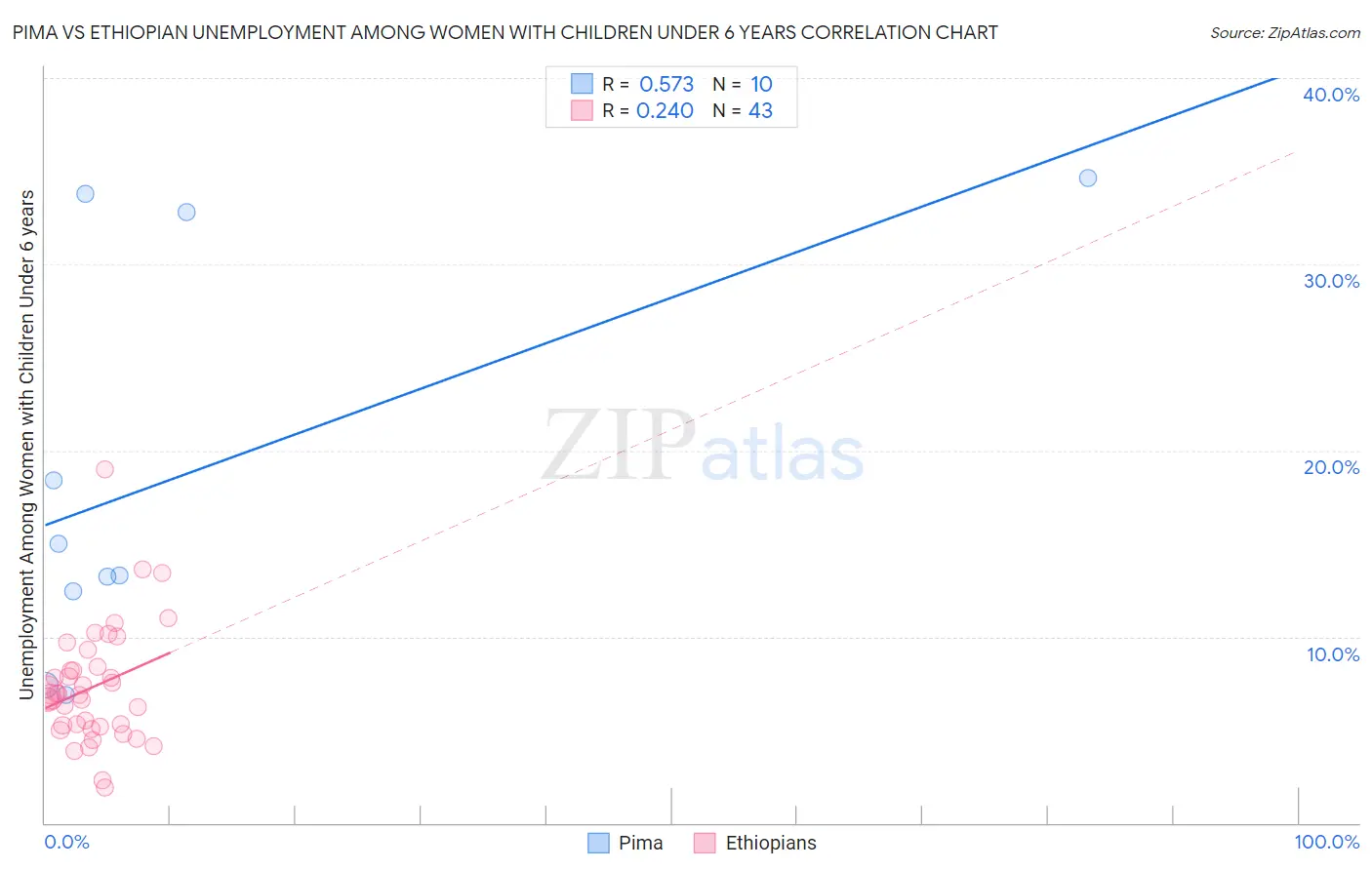 Pima vs Ethiopian Unemployment Among Women with Children Under 6 years