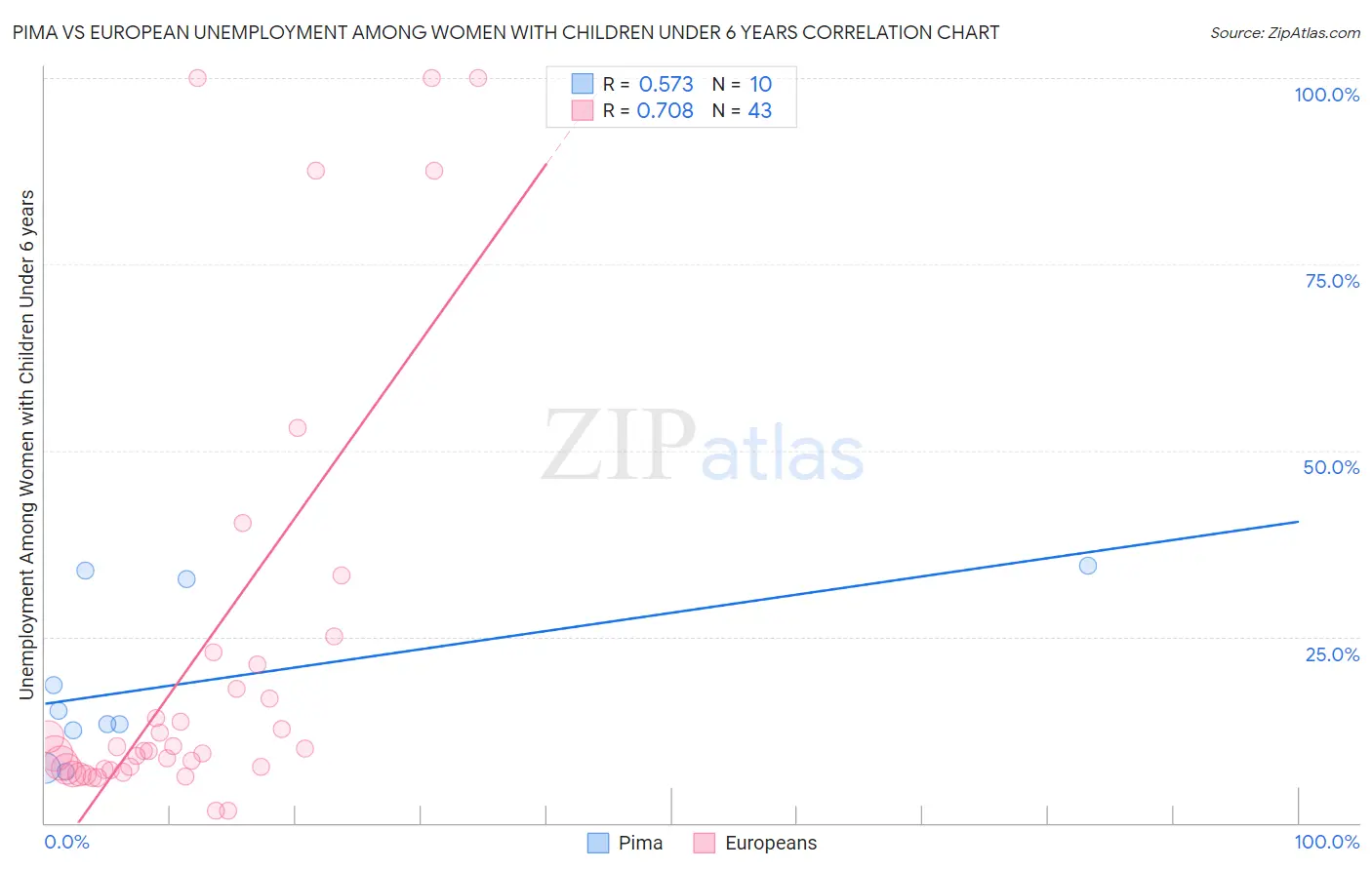 Pima vs European Unemployment Among Women with Children Under 6 years