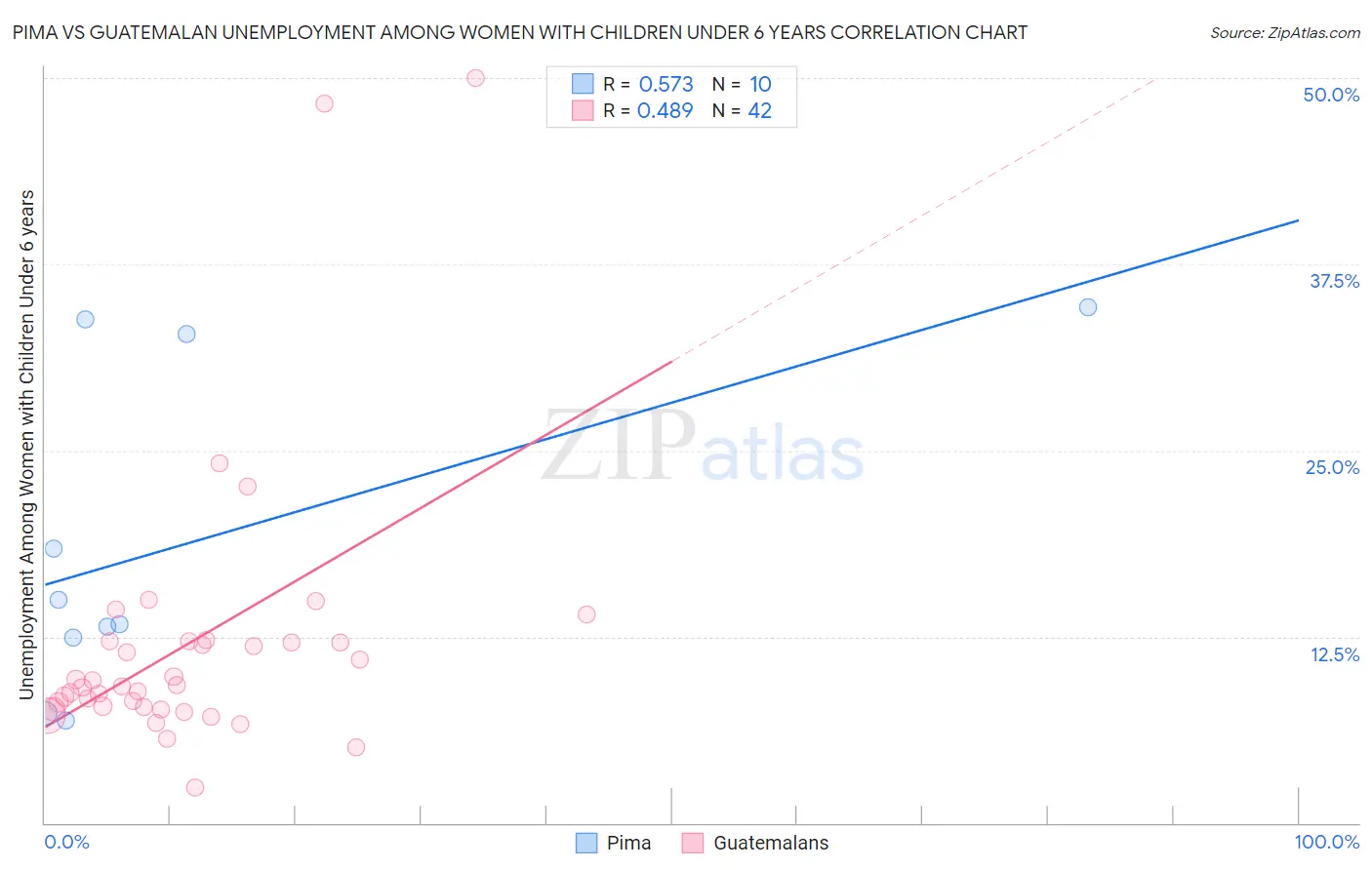 Pima vs Guatemalan Unemployment Among Women with Children Under 6 years