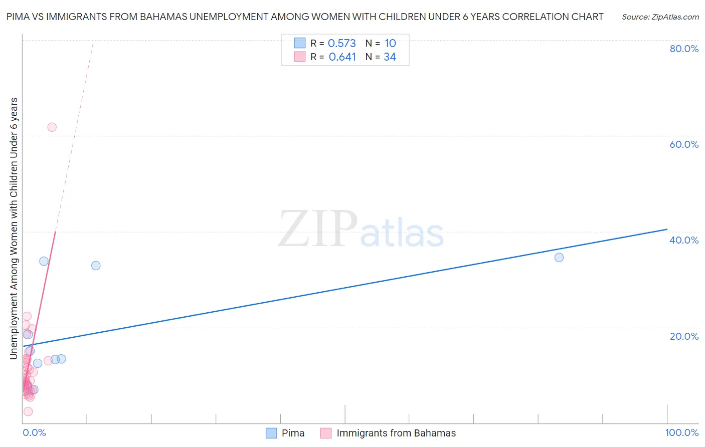 Pima vs Immigrants from Bahamas Unemployment Among Women with Children Under 6 years