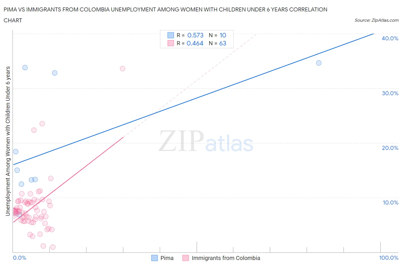 Pima vs Immigrants from Colombia Unemployment Among Women with Children Under 6 years