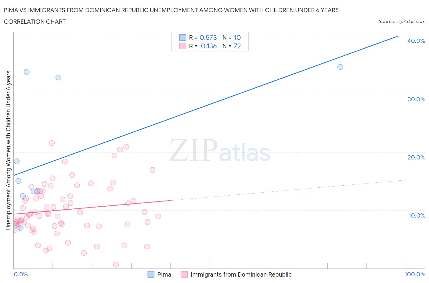 Pima vs Immigrants from Dominican Republic Unemployment Among Women with Children Under 6 years