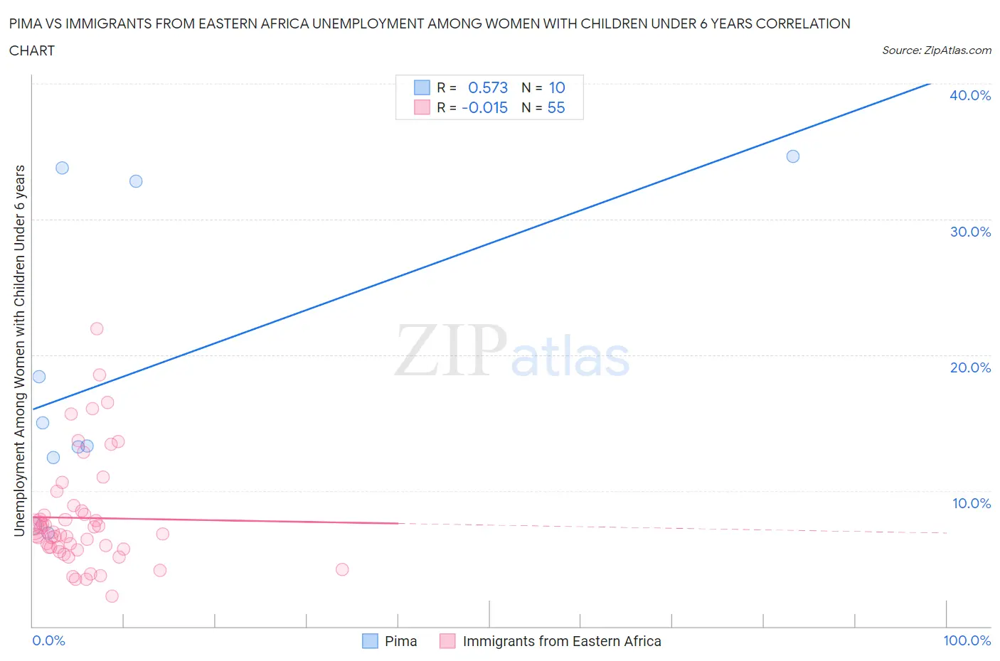 Pima vs Immigrants from Eastern Africa Unemployment Among Women with Children Under 6 years