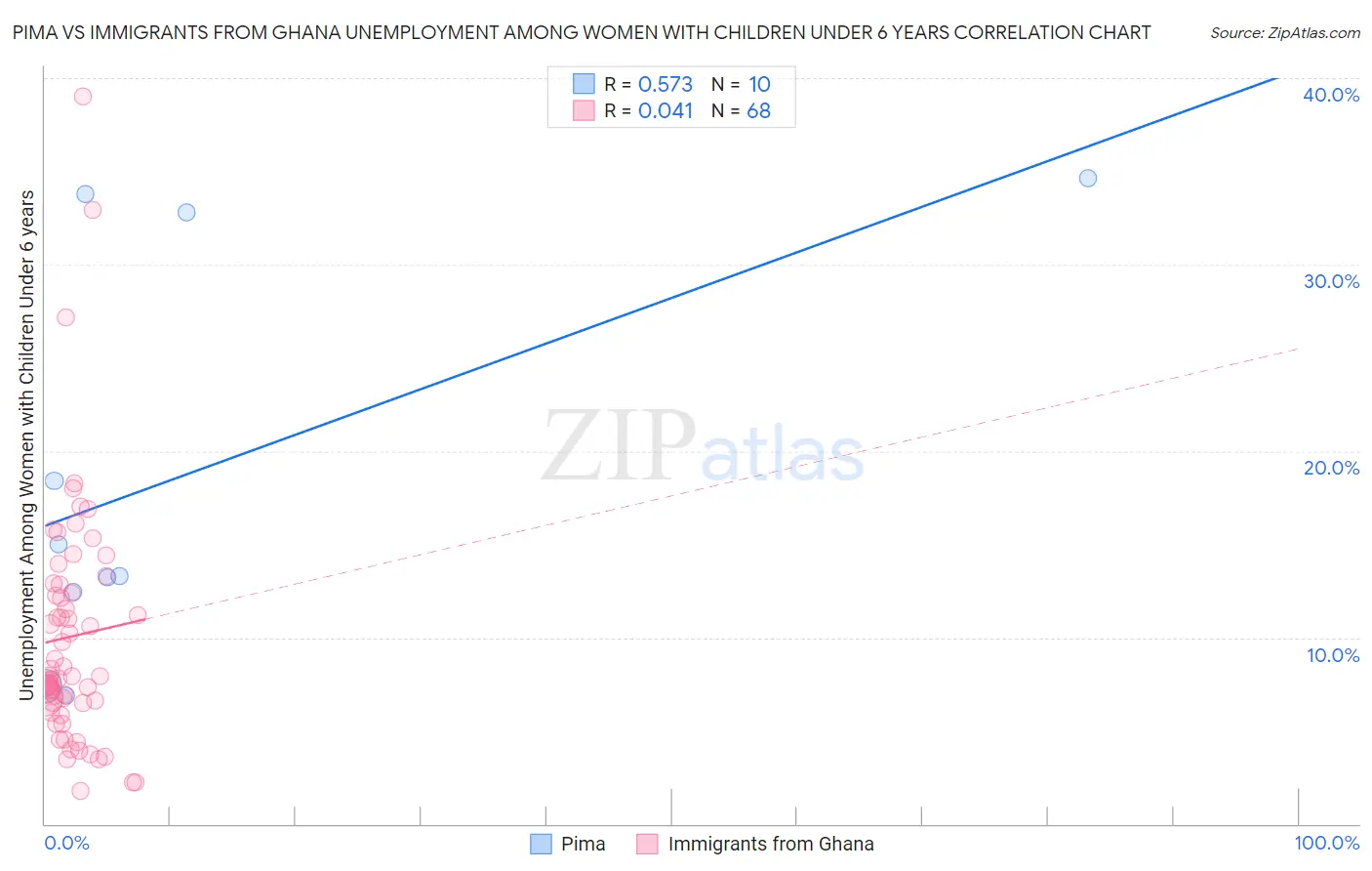 Pima vs Immigrants from Ghana Unemployment Among Women with Children Under 6 years