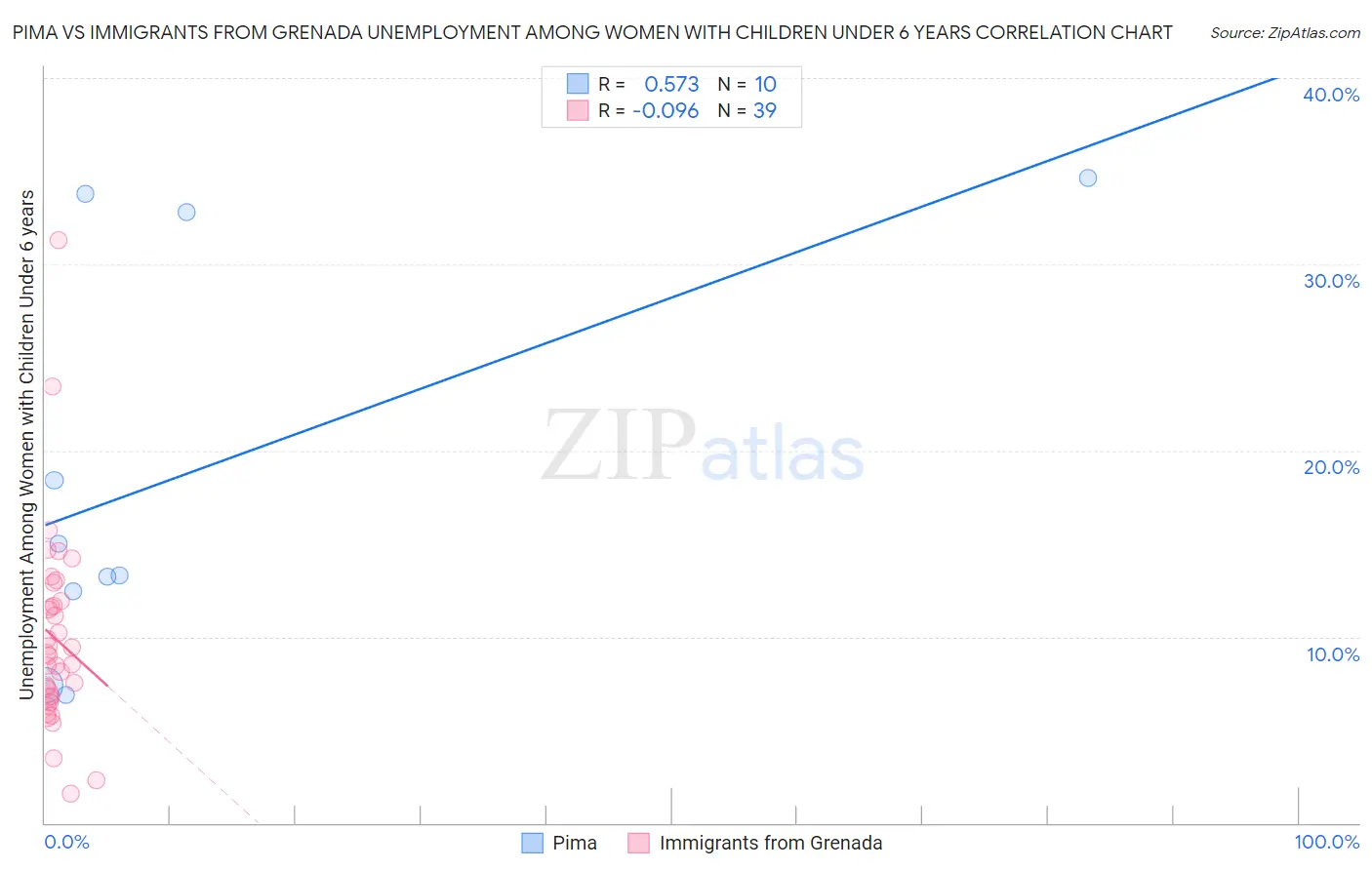 Pima vs Immigrants from Grenada Unemployment Among Women with Children Under 6 years