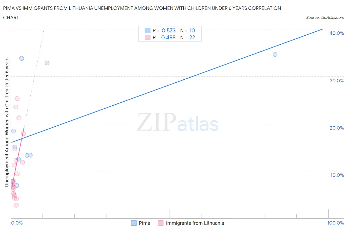 Pima vs Immigrants from Lithuania Unemployment Among Women with Children Under 6 years