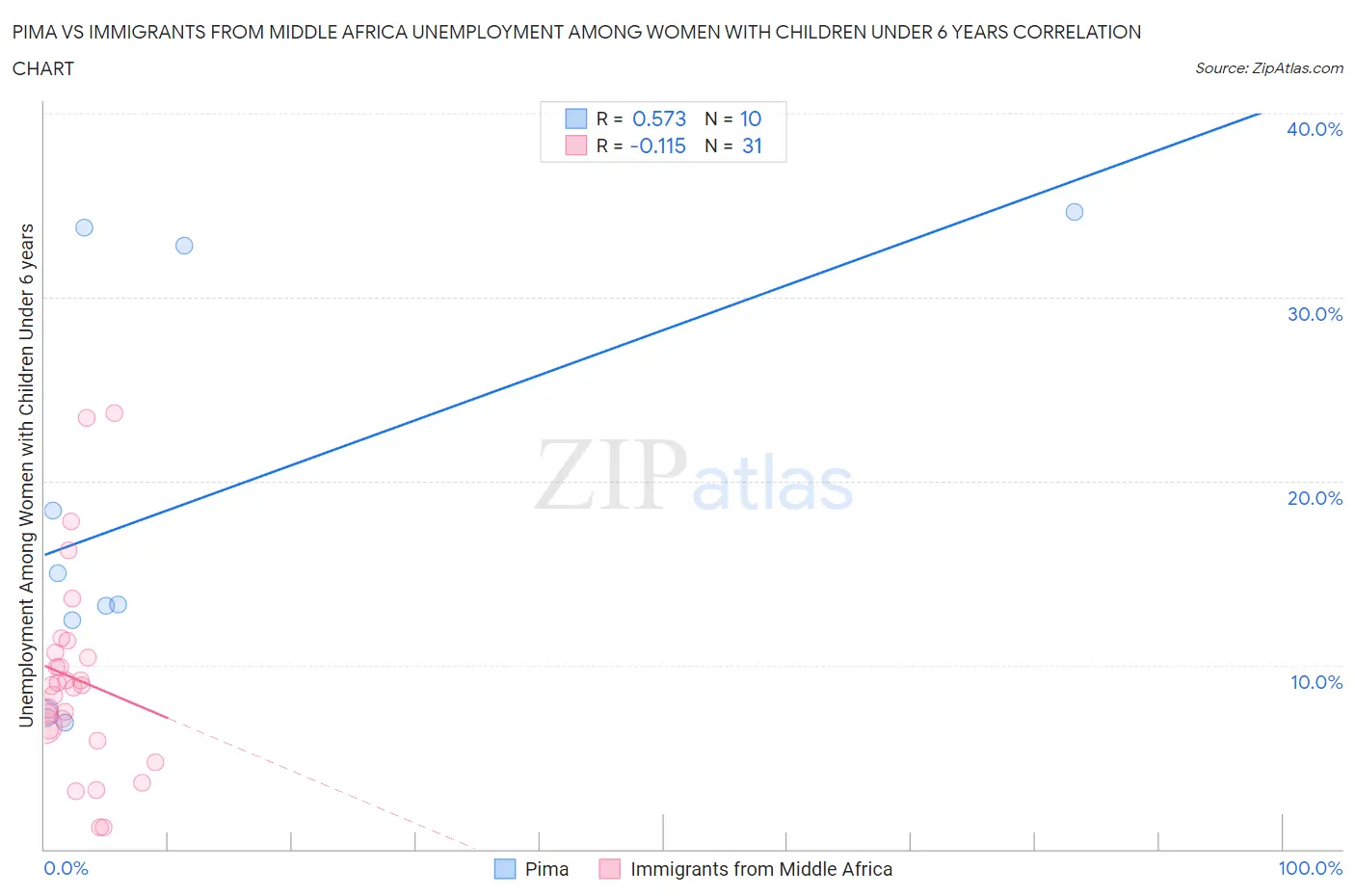 Pima vs Immigrants from Middle Africa Unemployment Among Women with Children Under 6 years