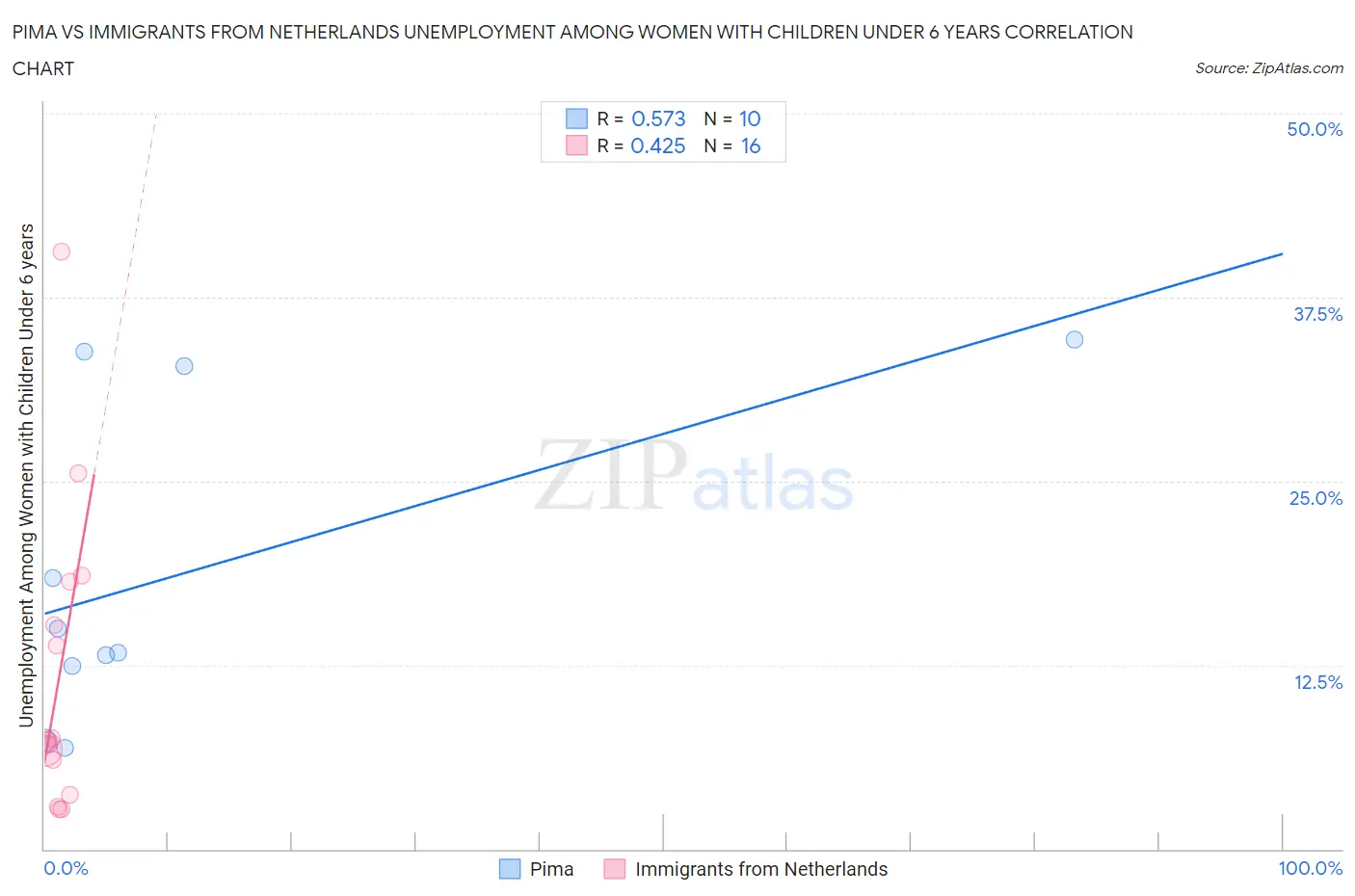 Pima vs Immigrants from Netherlands Unemployment Among Women with Children Under 6 years