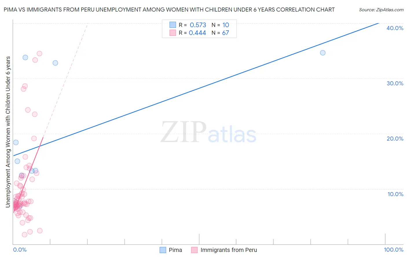 Pima vs Immigrants from Peru Unemployment Among Women with Children Under 6 years