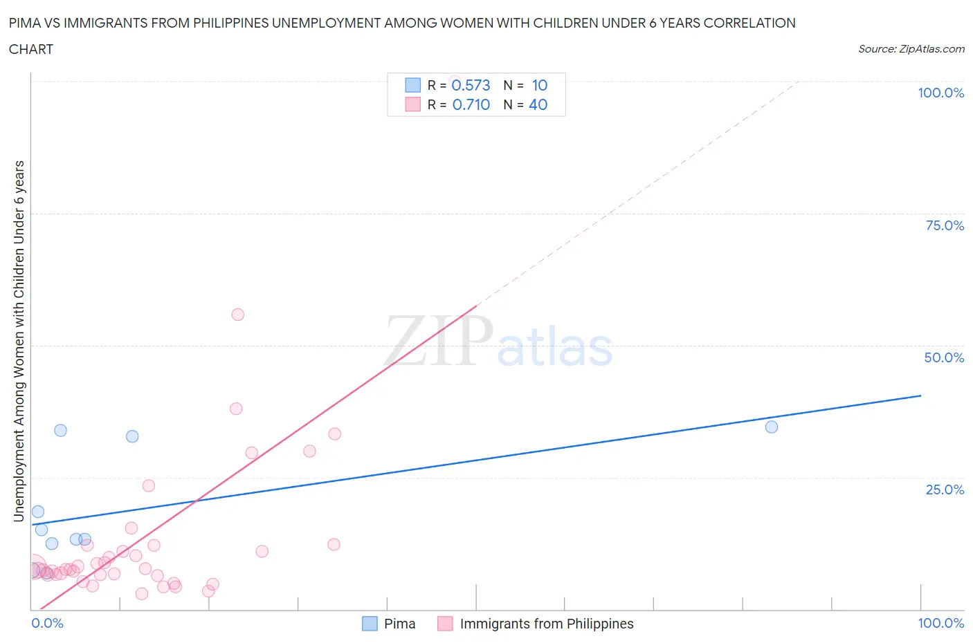 Pima vs Immigrants from Philippines Unemployment Among Women with Children Under 6 years