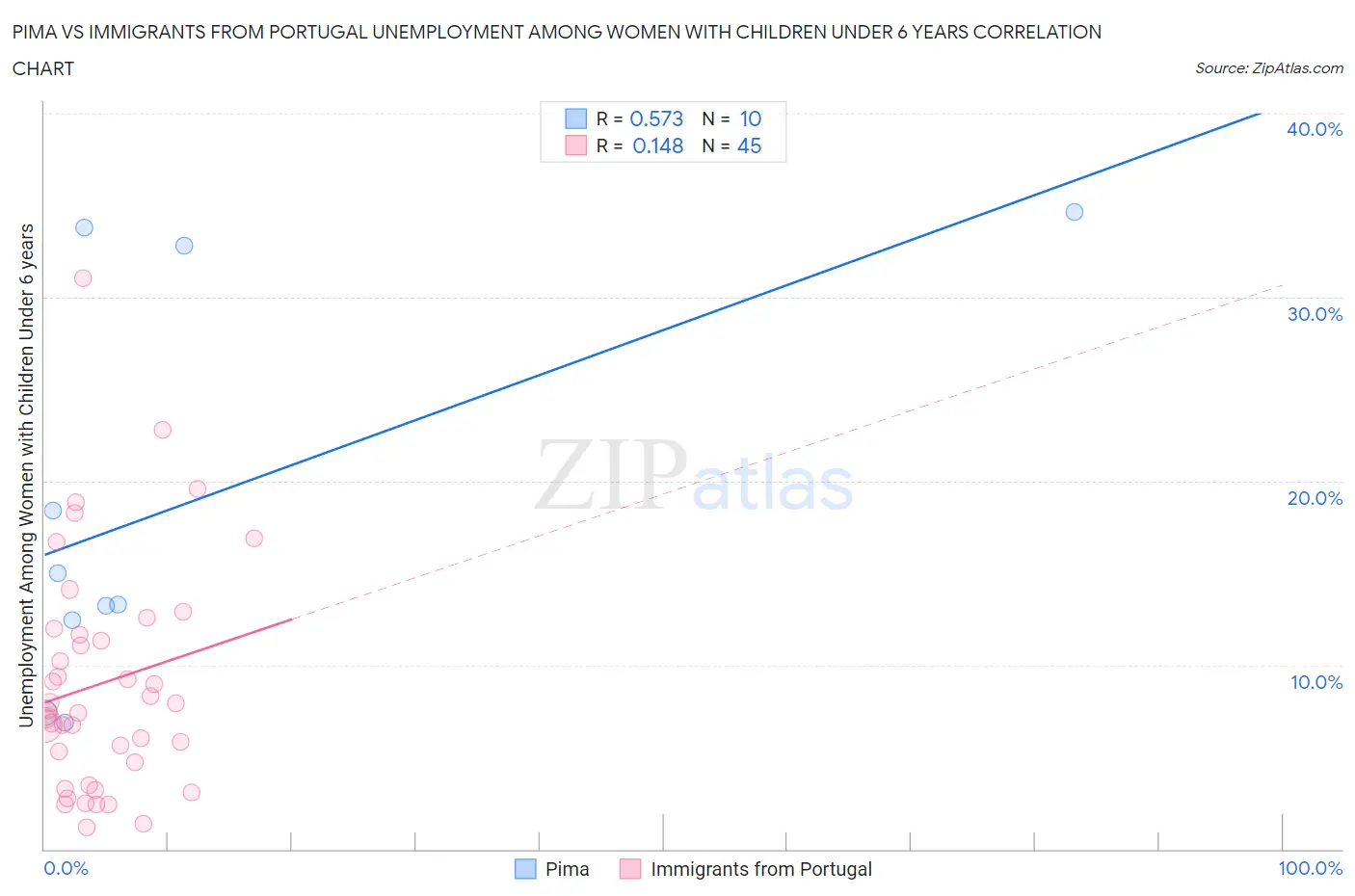 Pima vs Immigrants from Portugal Unemployment Among Women with Children Under 6 years