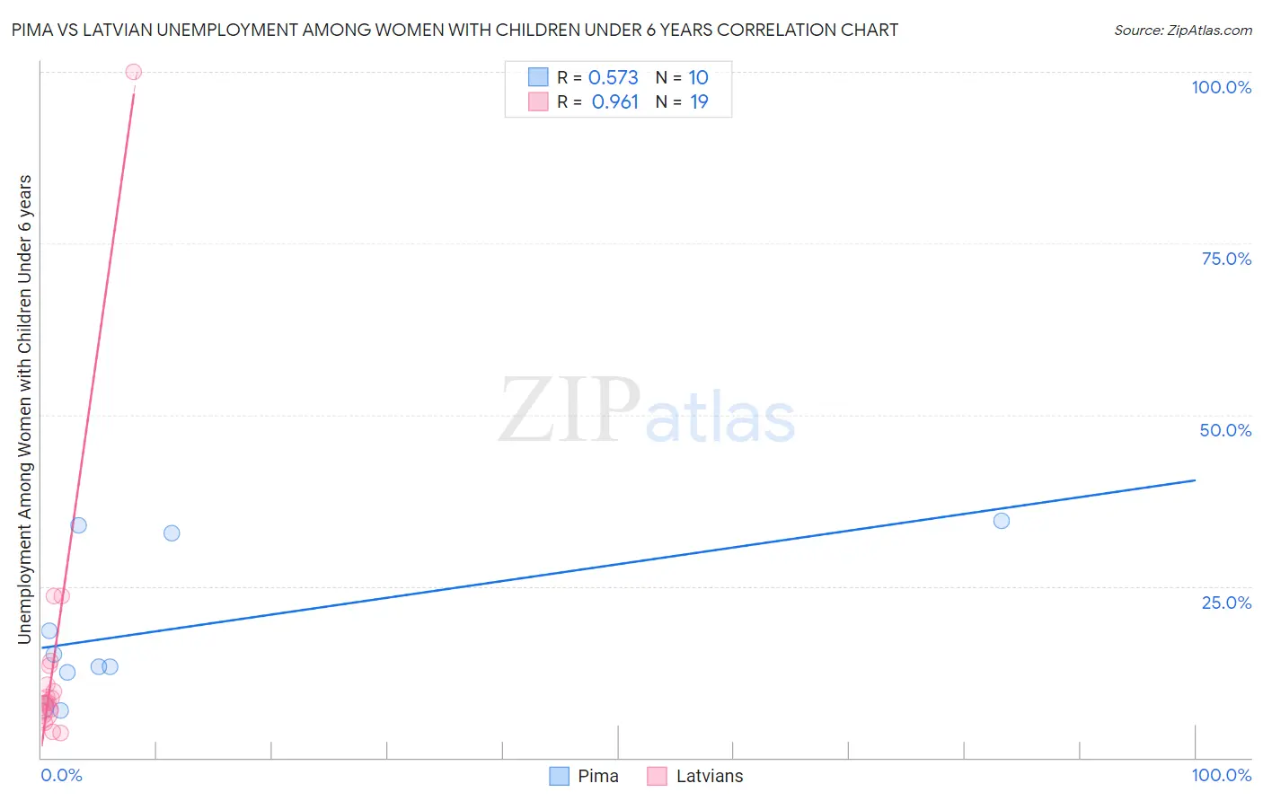 Pima vs Latvian Unemployment Among Women with Children Under 6 years