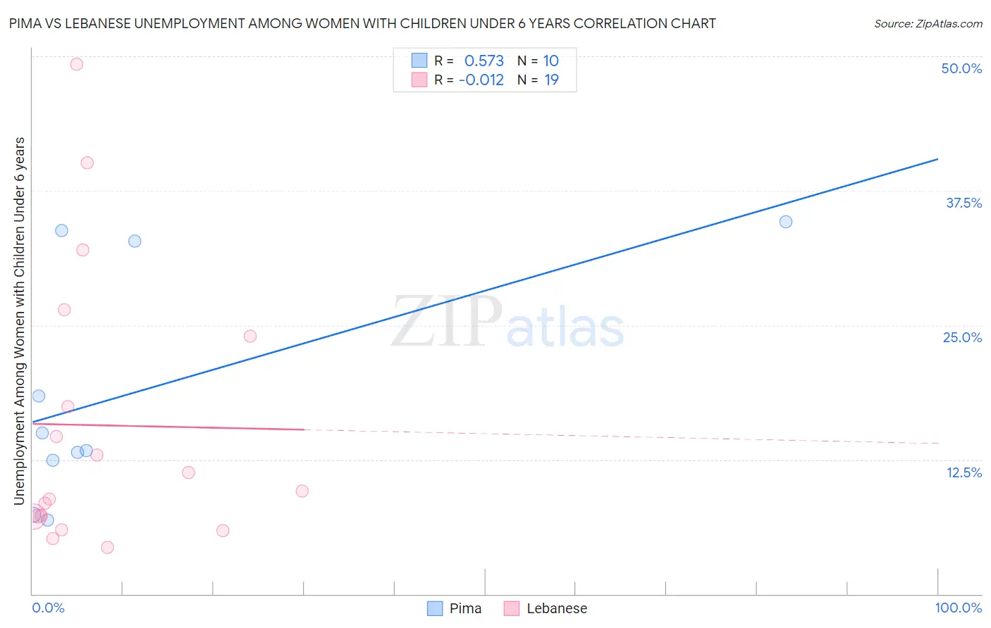 Pima vs Lebanese Unemployment Among Women with Children Under 6 years