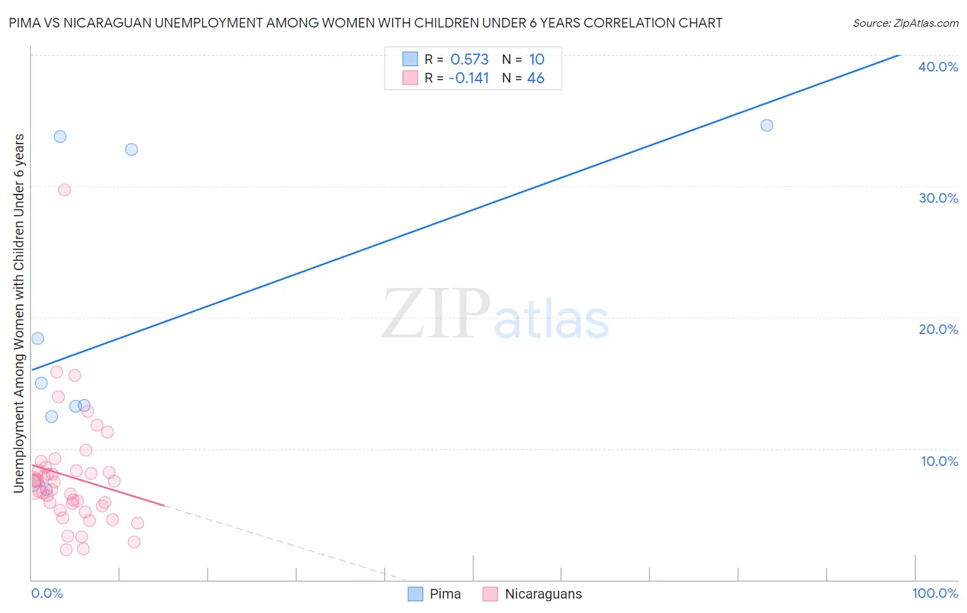 Pima vs Nicaraguan Unemployment Among Women with Children Under 6 years