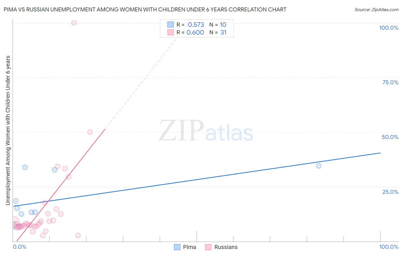 Pima vs Russian Unemployment Among Women with Children Under 6 years