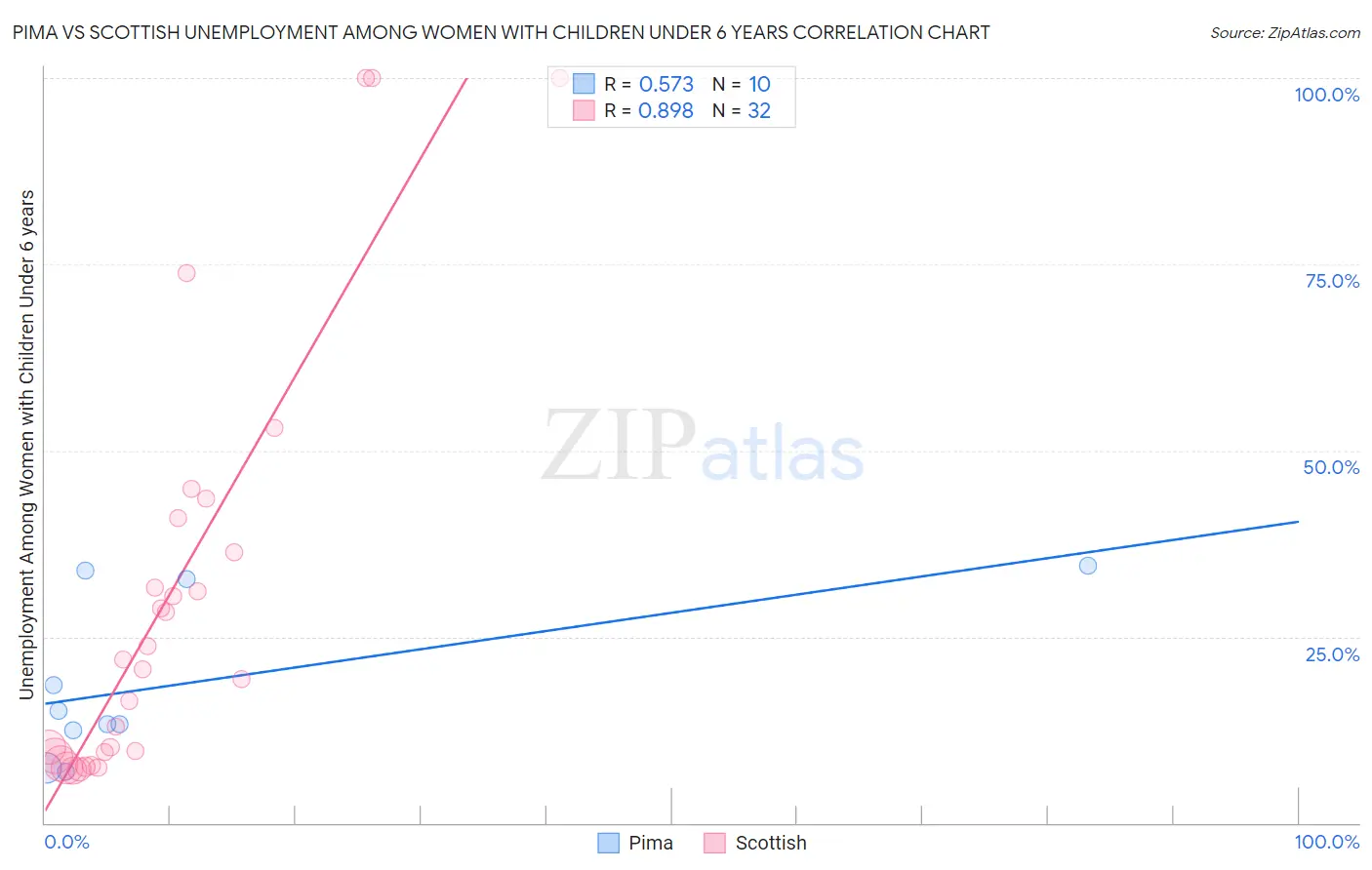 Pima vs Scottish Unemployment Among Women with Children Under 6 years