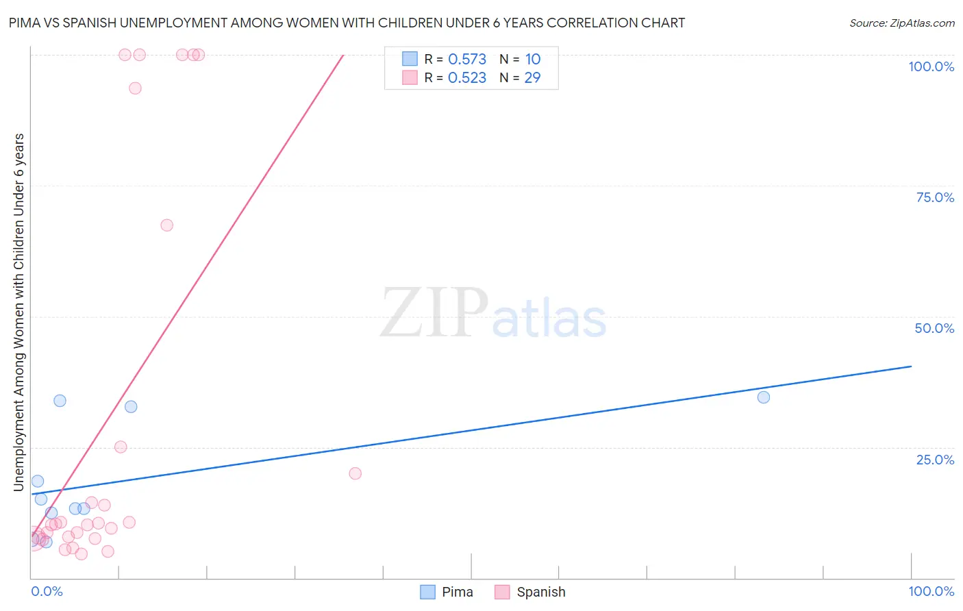 Pima vs Spanish Unemployment Among Women with Children Under 6 years