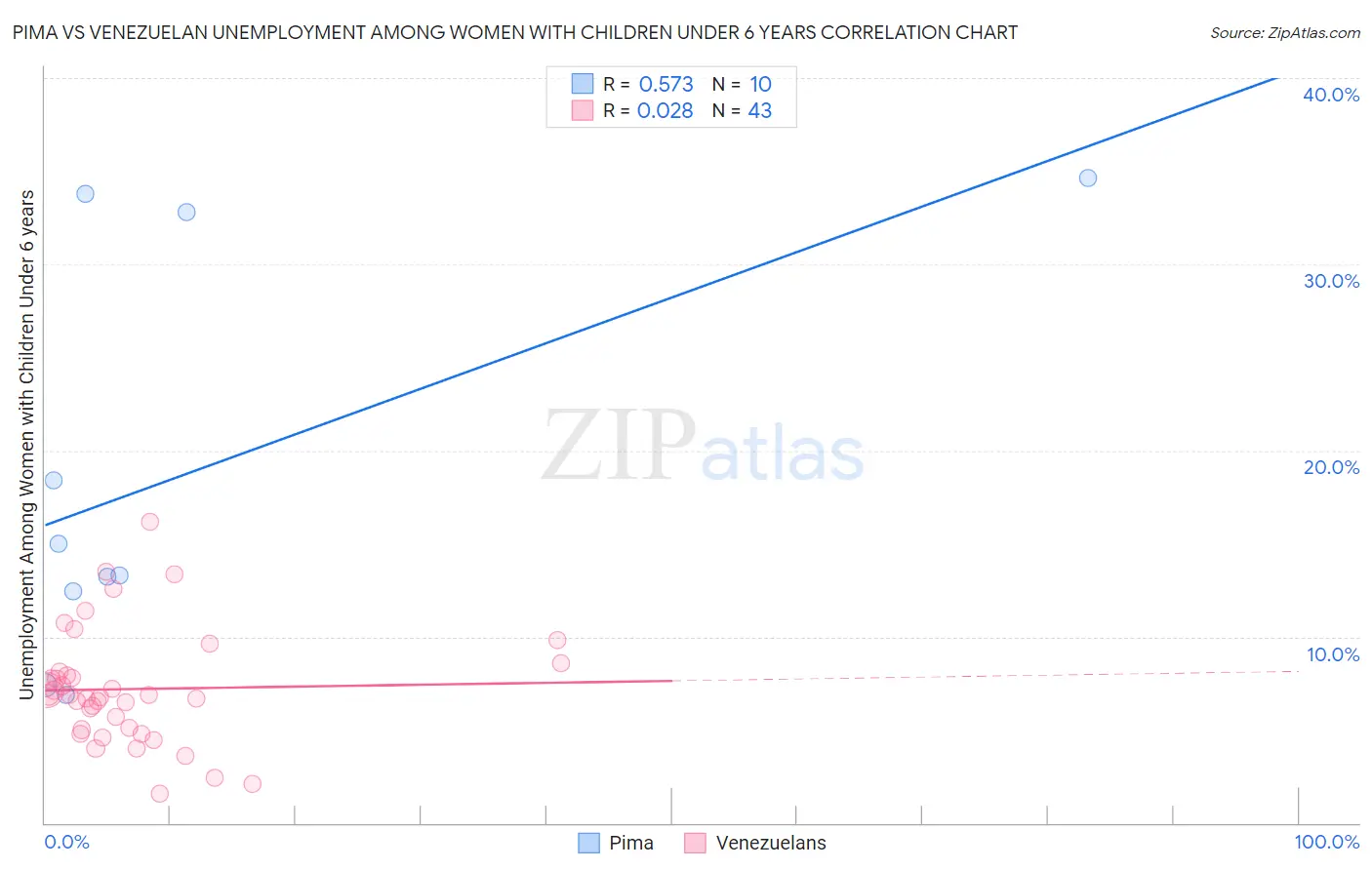 Pima vs Venezuelan Unemployment Among Women with Children Under 6 years