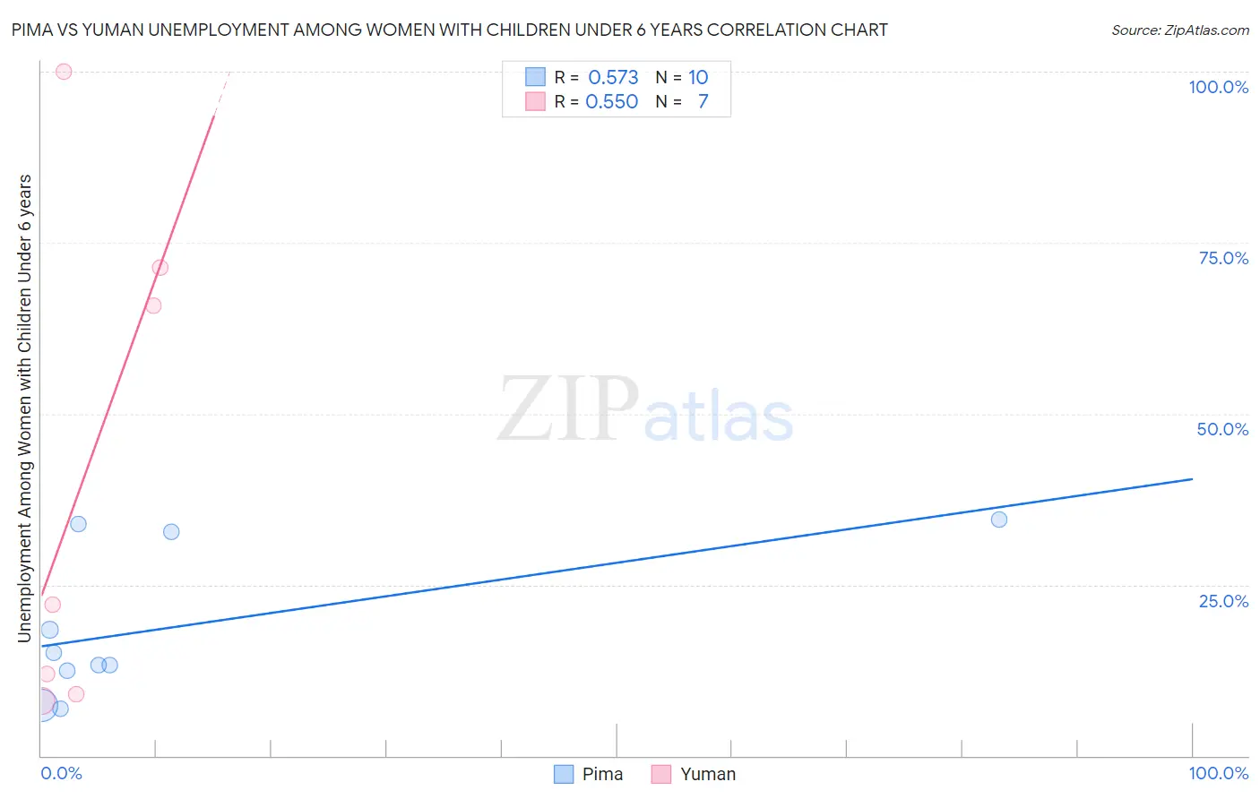 Pima vs Yuman Unemployment Among Women with Children Under 6 years