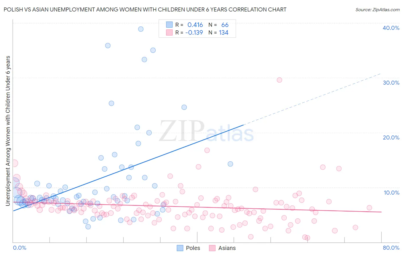 Polish vs Asian Unemployment Among Women with Children Under 6 years