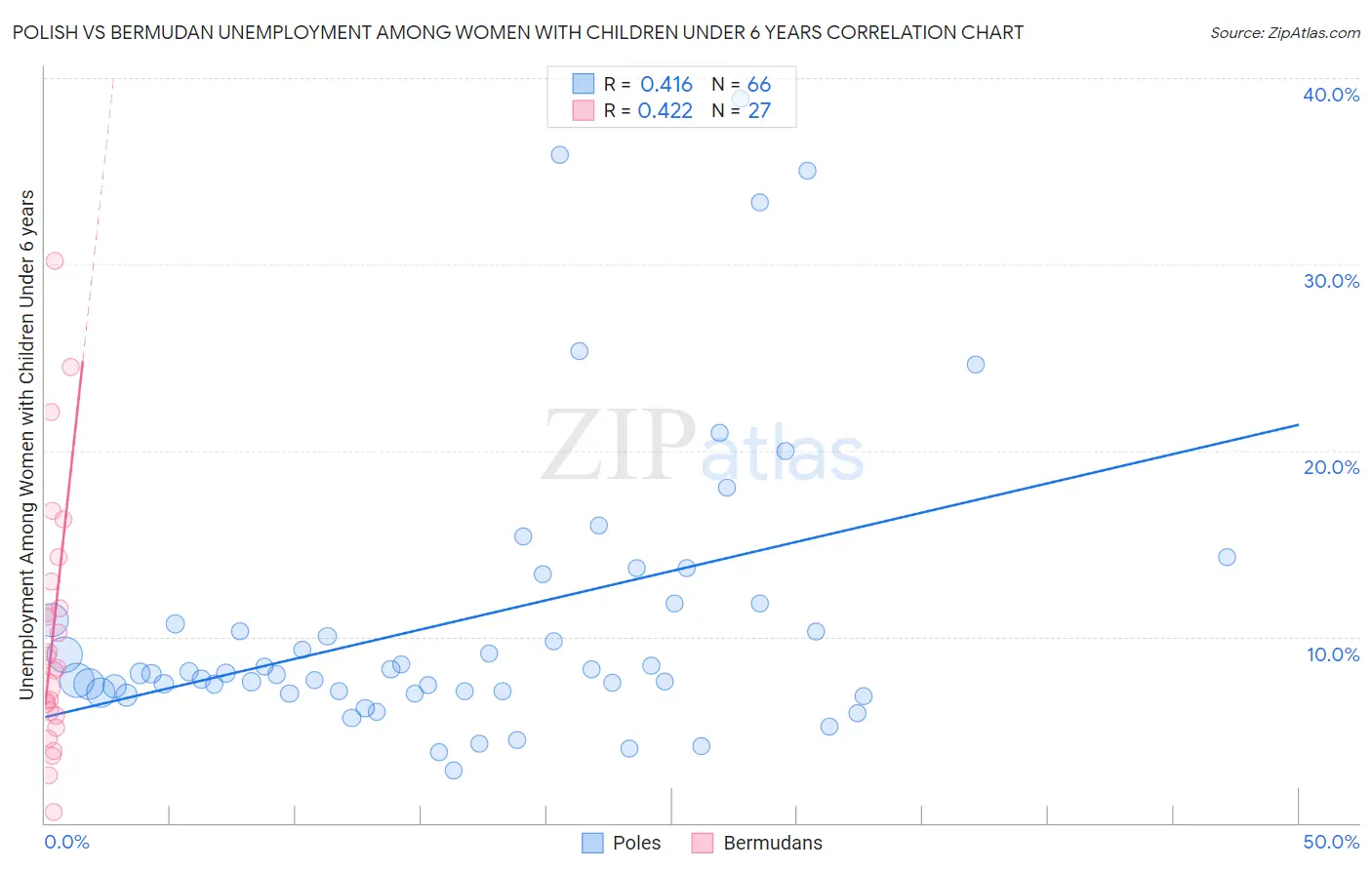 Polish vs Bermudan Unemployment Among Women with Children Under 6 years