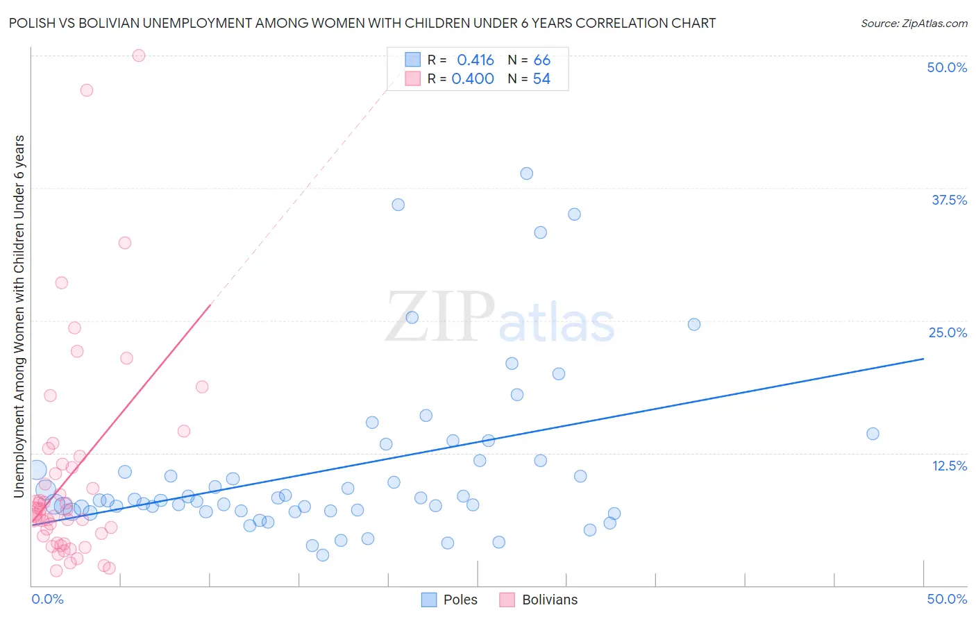 Polish vs Bolivian Unemployment Among Women with Children Under 6 years