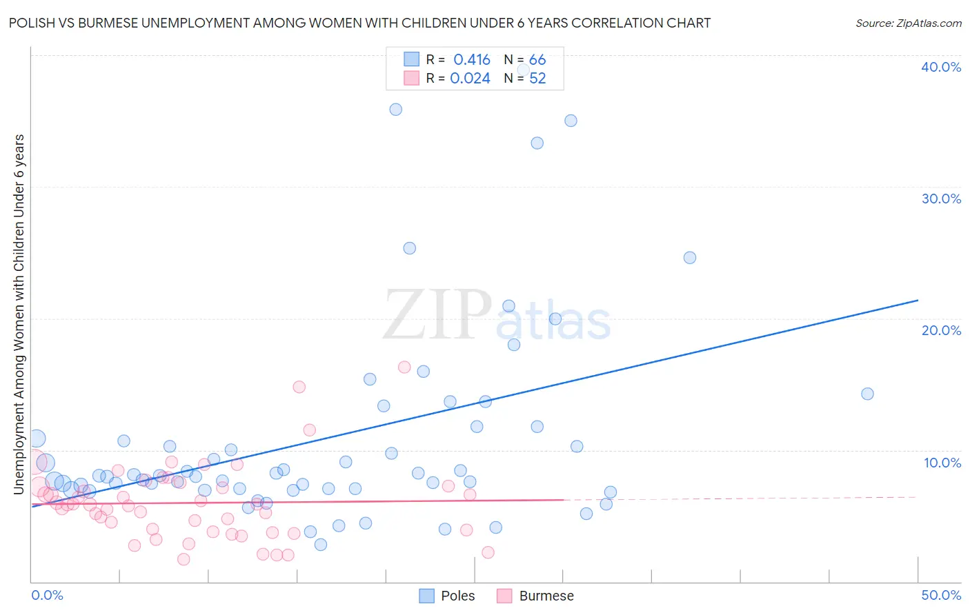 Polish vs Burmese Unemployment Among Women with Children Under 6 years