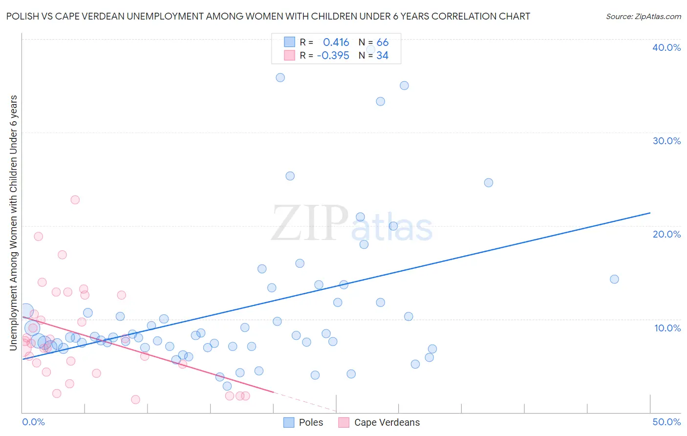 Polish vs Cape Verdean Unemployment Among Women with Children Under 6 years