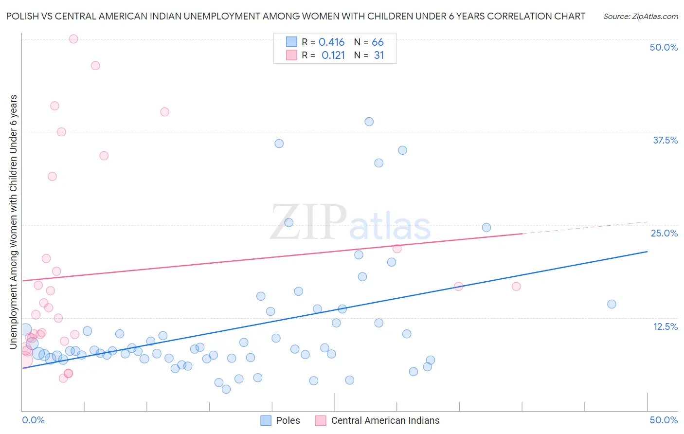 Polish vs Central American Indian Unemployment Among Women with Children Under 6 years